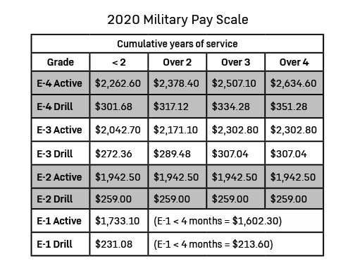 army enlisted pay scale